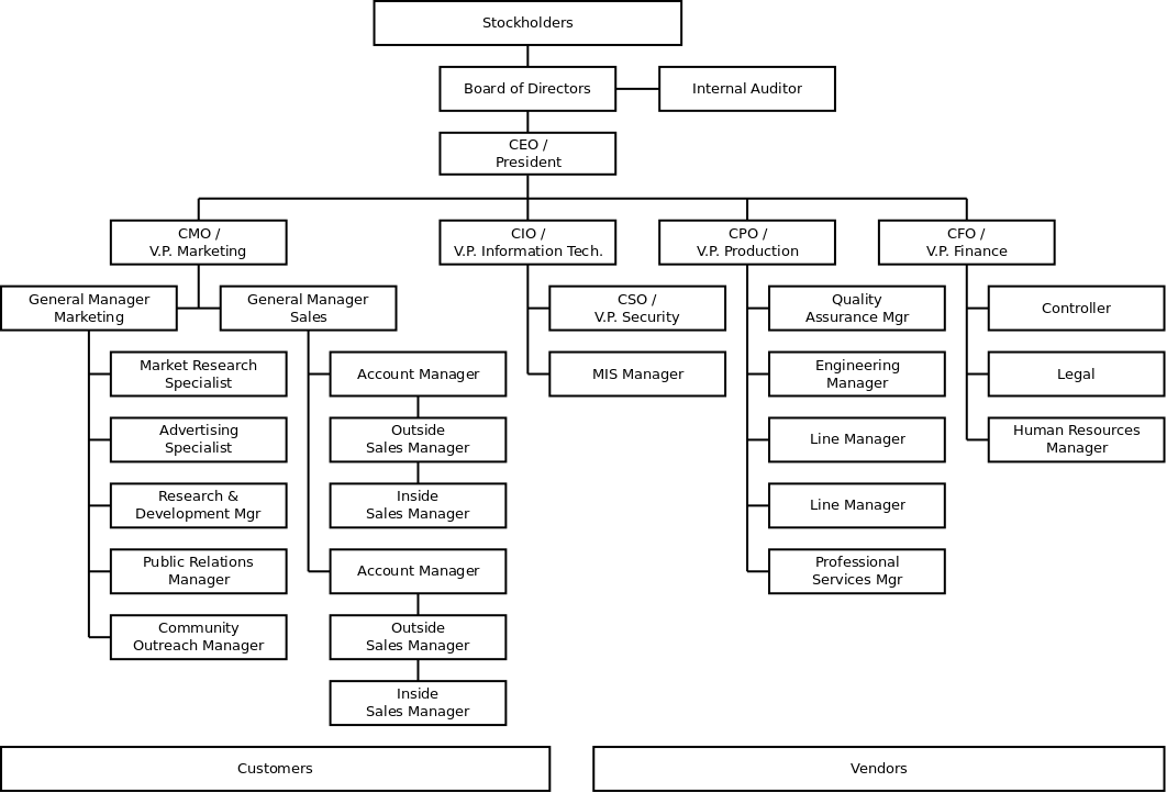Corporate Organizational Chart